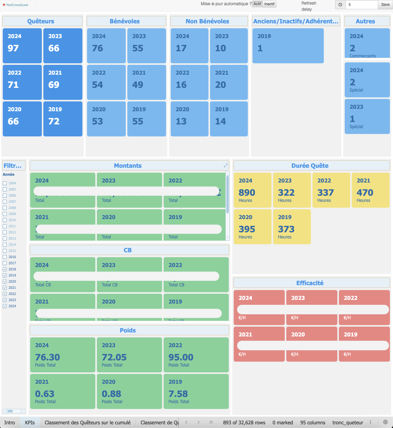 KPI over the years